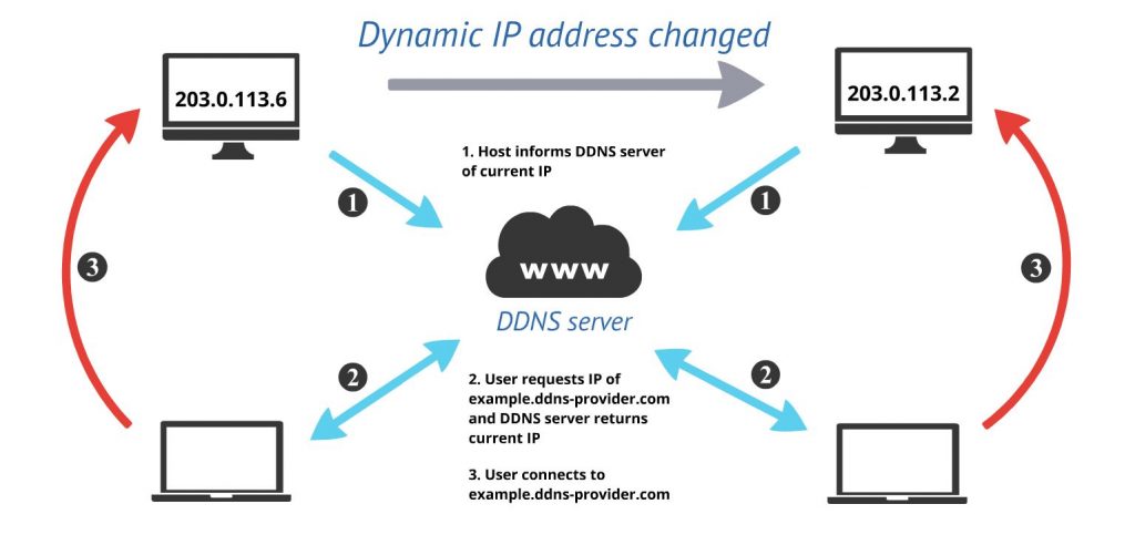 How does DDNS work